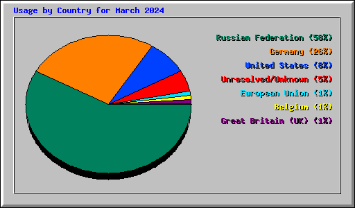 Usage by Country for March 2024