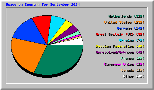 Usage by Country for September 2024