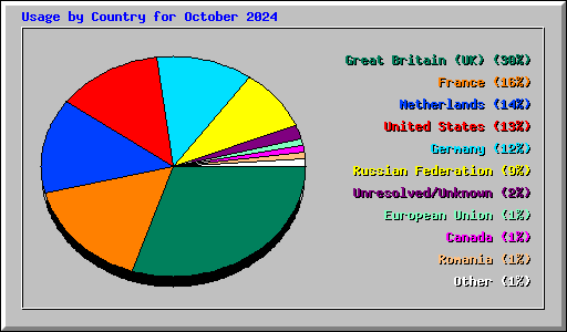 Usage by Country for October 2024
