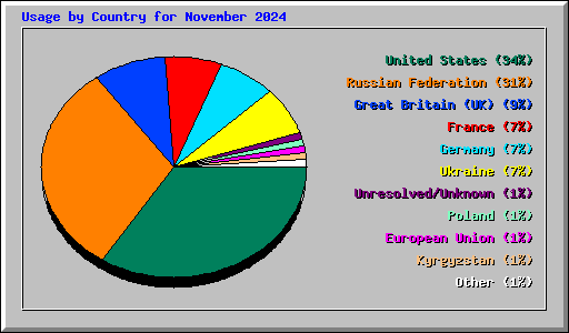 Usage by Country for November 2024