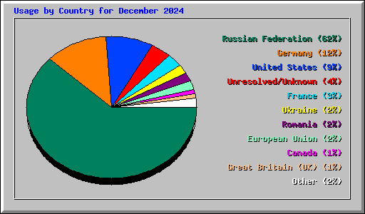 Usage by Country for December 2024
