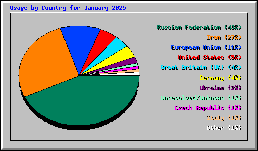 Usage by Country for January 2025