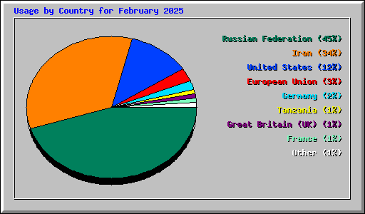 Usage by Country for February 2025