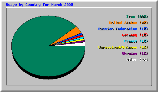 Usage by Country for March 2025