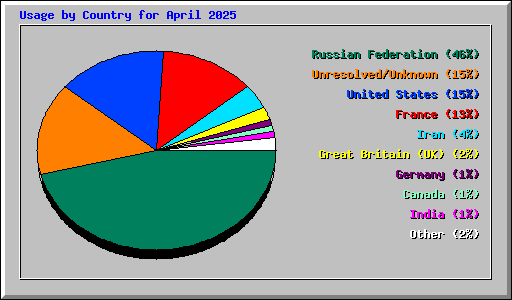 Usage by Country for April 2025