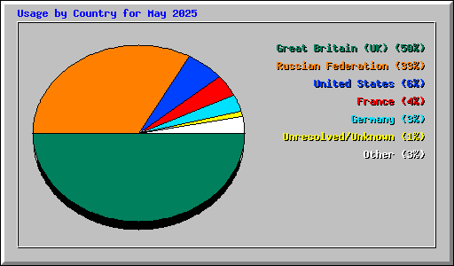 Usage by Country for May 2025