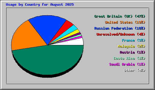 Usage by Country for August 2025