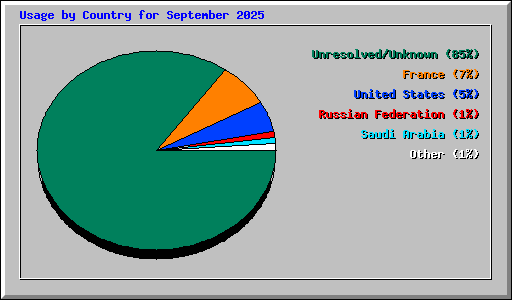 Usage by Country for September 2025