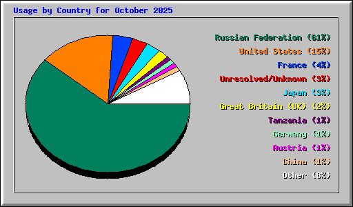 Usage by Country for October 2025