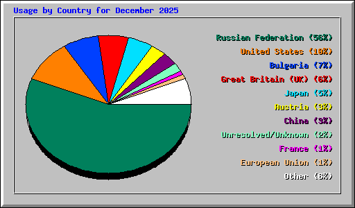 Usage by Country for December 2025