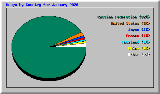 Usage by Country for January 2026