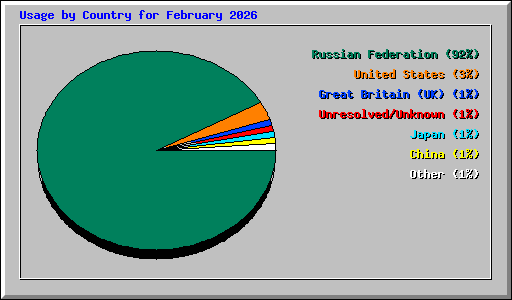 Usage by Country for February 2026