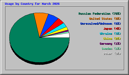 Usage by Country for March 2026