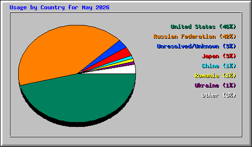 Usage by Country for May 2026