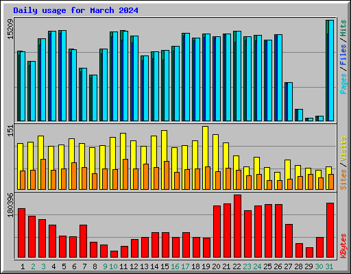 Daily usage for March 2024