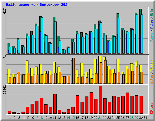 Daily usage for September 2024