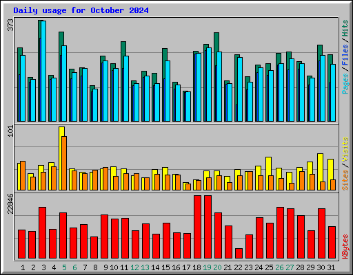 Daily usage for October 2024