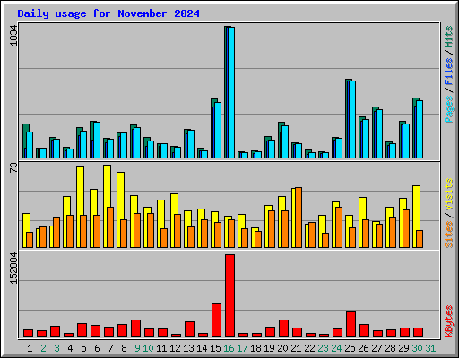 Daily usage for November 2024