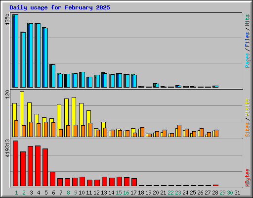 Daily usage for February 2025