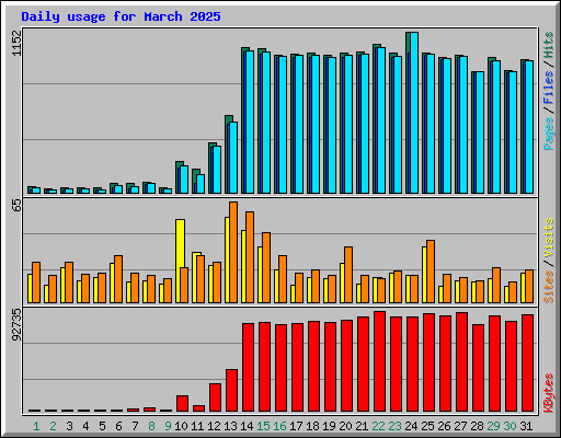 Daily usage for March 2025