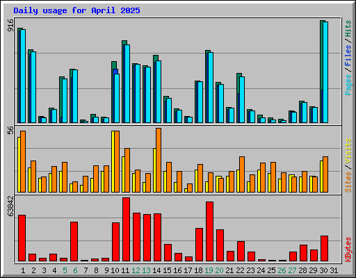 Daily usage for April 2025