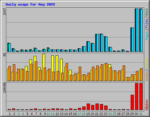 Daily usage for May 2025
