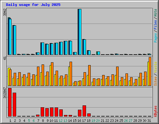 Daily usage for July 2025
