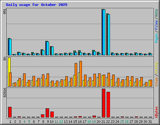 Daily usage for October 2025