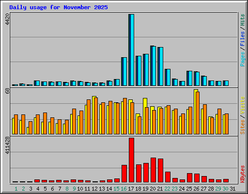 Daily usage for November 2025