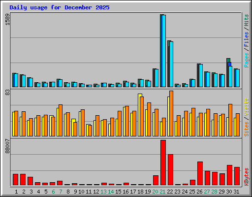 Daily usage for December 2025