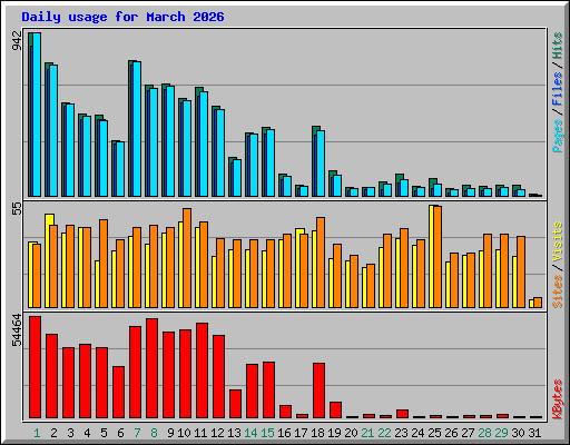 Daily usage for March 2026
