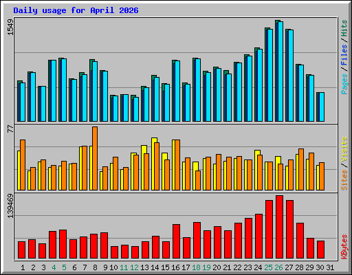 Daily usage for April 2026