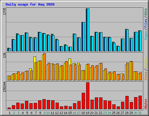 Daily usage for May 2026