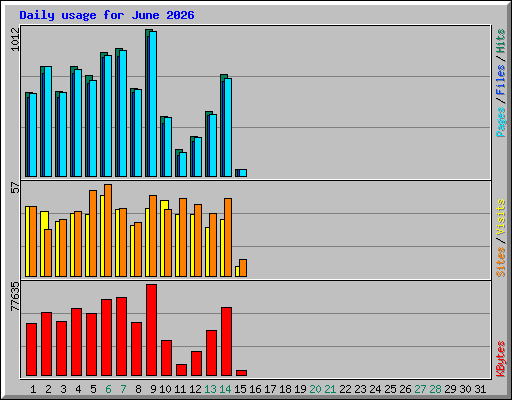 Daily usage for June 2026