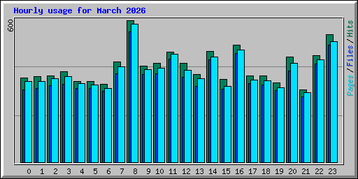 Hourly usage for March 2026