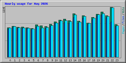 Hourly usage for May 2026
