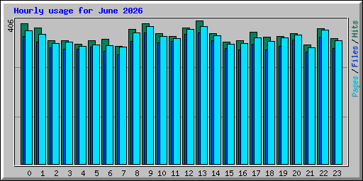 Hourly usage for June 2026