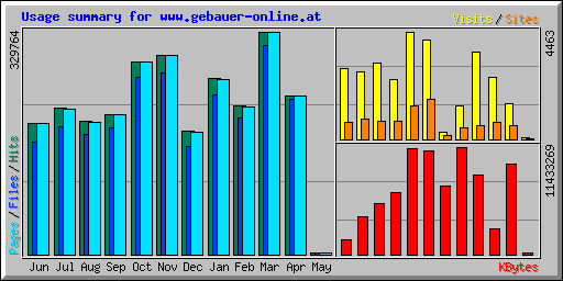 Usage summary for www.gebauer-online.at